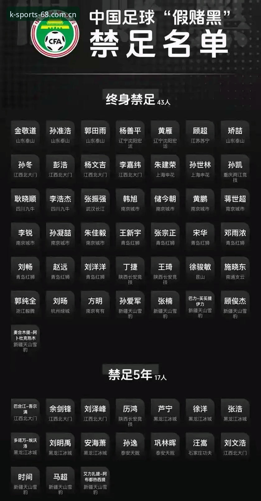 K体育官方网址哪个好 中国足协第三批禁足名单深度分析:从行业乱象看K体育平台用户如何理性观赛